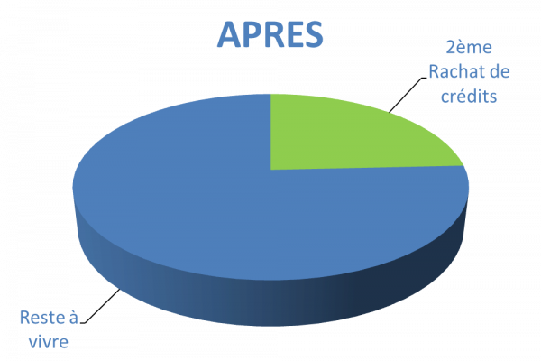 Situation après rachat de crédits Abbeville