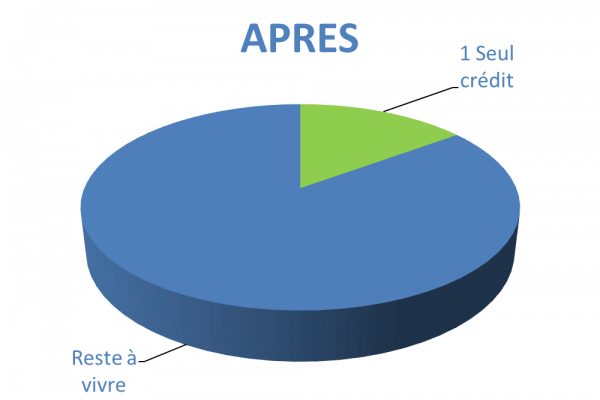 Situation après rachat de crédits Agen