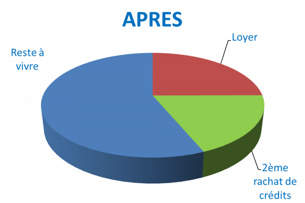 Situation après rachat de crédits Ajaccio