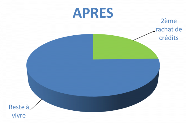 Situation après rachat de crédits Drôme