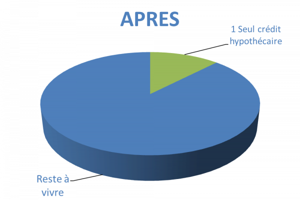 Situation après rachat de crédits Annecy