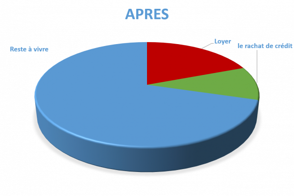 Situation après rachat de crédits Argenteuil