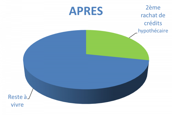 Situation après rachat de crédits Arras