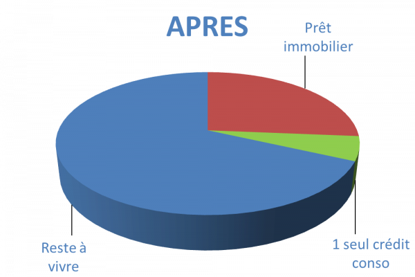 Situation après rachat de crédits Athis-Mons