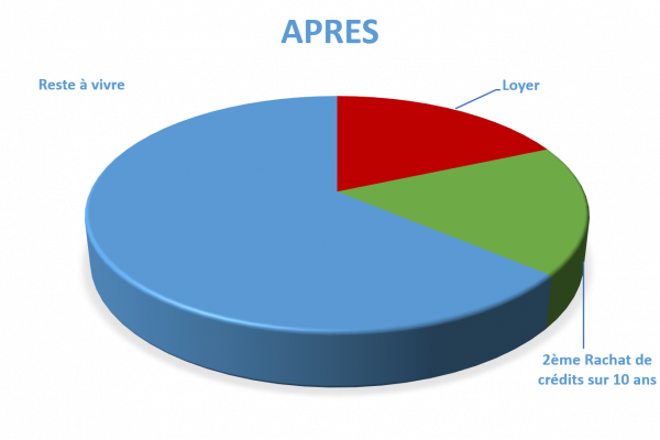 Situation après rachat de crédits Aurillac