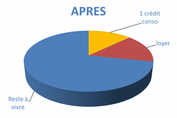 Situation après rachat de crédits Bayonne