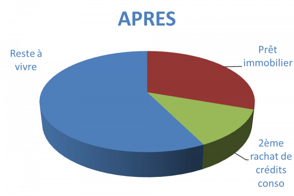 Situation après rachat de crédits Belfort