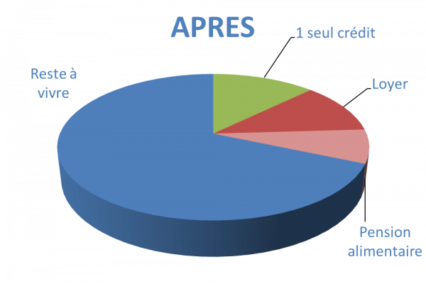 Situation après rachat de crédits Bergerac