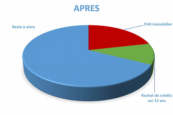 Situation après rachat de crédits Blois