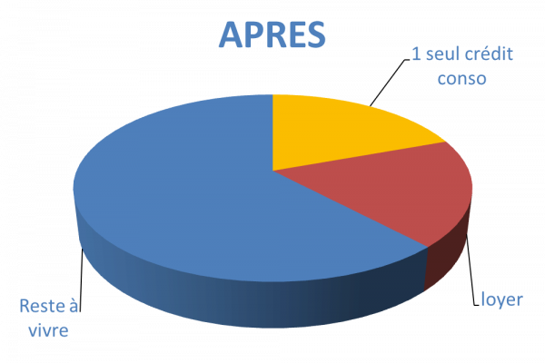 Situation après rachat de crédits bobigny