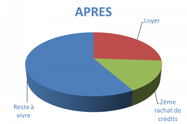 Situation après rachat de crédits Bordeaux