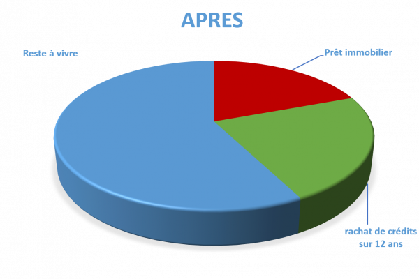 Situation après rachat de crédits Boulogne-Billancourt