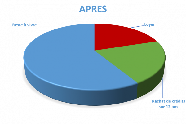 Situation après rachat de crédits Boulogne-sur-Mer