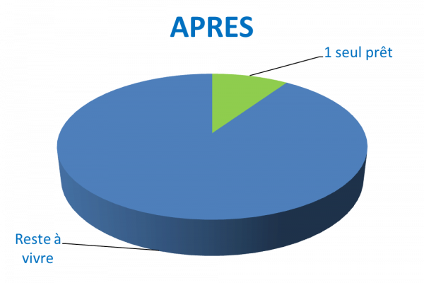 Situation après rachat de crédits Bourg-en-Bresse