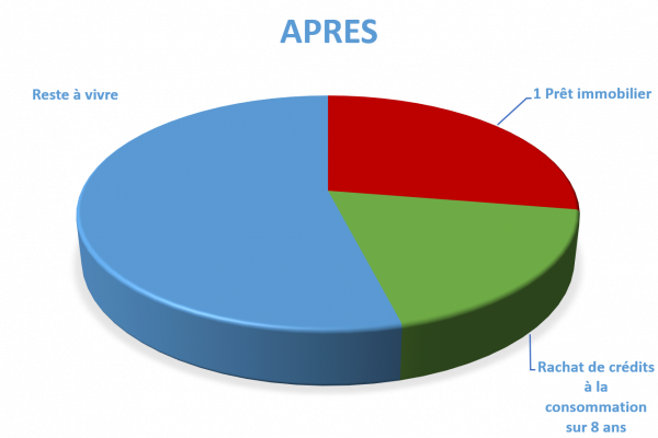 Situation après rachat de crédits Bressuire