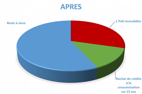 Situation après rachat de crédits Brive-la-Gaillarde