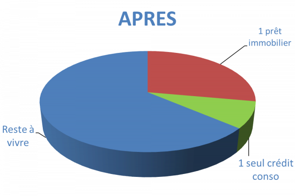 Situation après rachat de crédits Caen