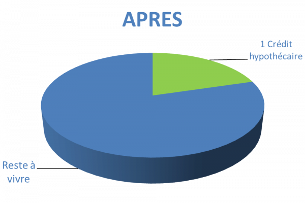 Situation après rachat de crédits Cambrai