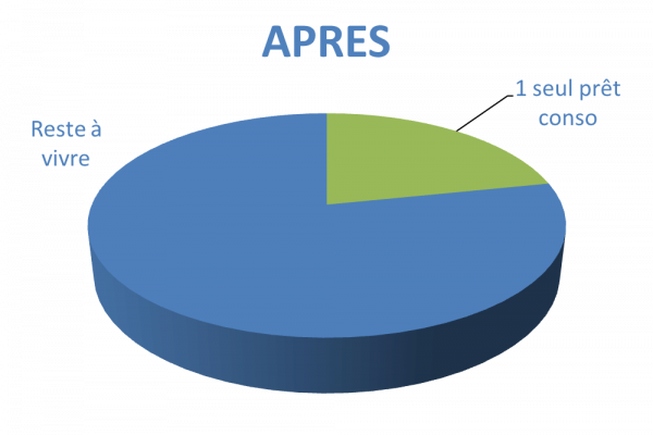 Situation après rachat de crédits Carpentras