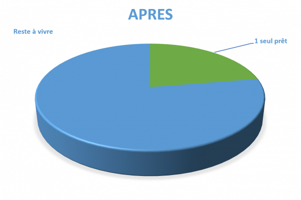 Situation après rachat de crédits Castres