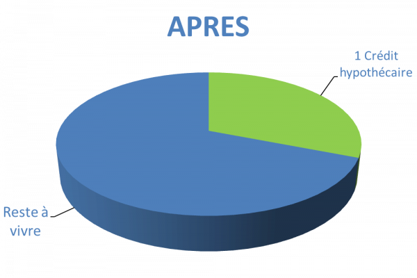 Situation après rachat de crédits Charleville-Mézières