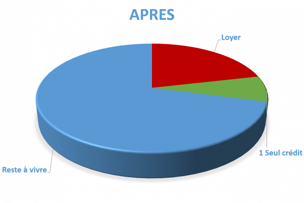 Situation après rachat de crédits Châtellerault