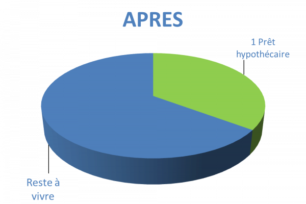 Situation après rachat de crédits Chelles