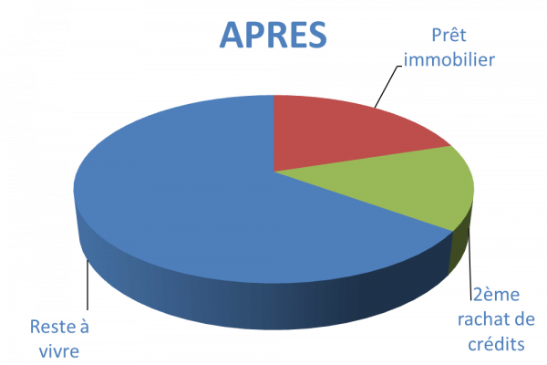 Situation après rachat de crédits Colomiers