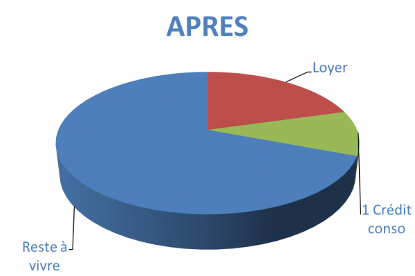 Situation après rachat de crédits Commercy