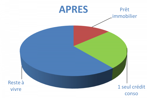 Situation après rachat de crédits Corbeil-Essonnes