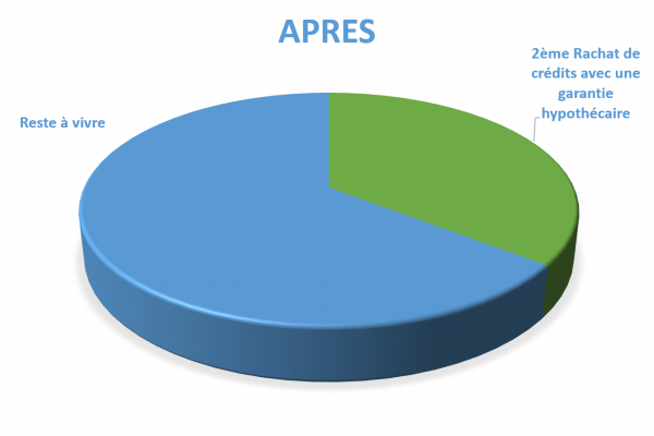 Situation après rachat de crédits Cosne-Cours-sur-Loire