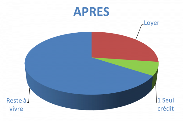 Situation après rachat de crédits Créteil