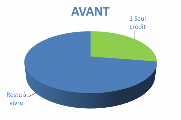 Situation après rachat de crédits Décines-Charpieu (69)