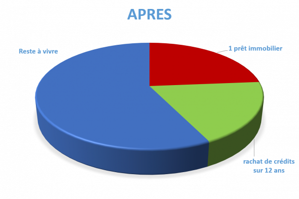 Situation après rachat de crédits Delle