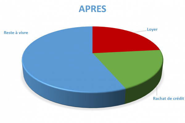 Situation après rachat de crédits Dijon