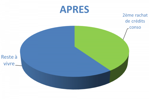 Situation après rachat de crédits Dunkerque