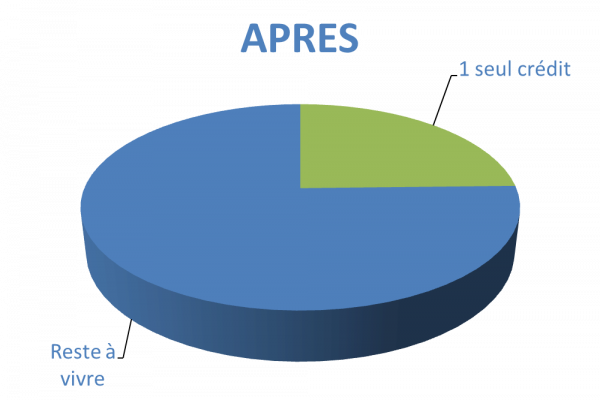 Situation après rachat de crédits Evreux