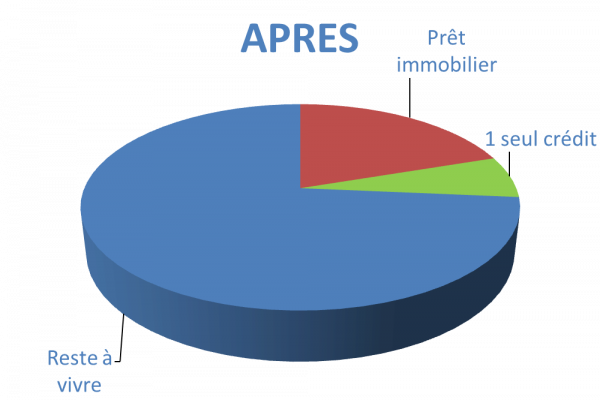 Situation après rachat de crédits Evry