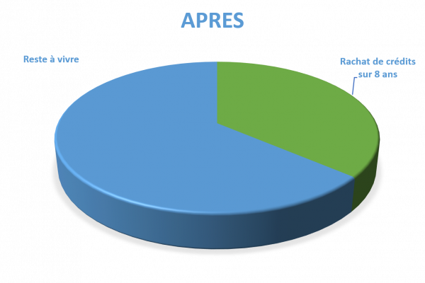 Situation après rachat de crédits Foix