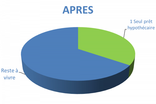 Situation après rachat de crédits Fontainebleau