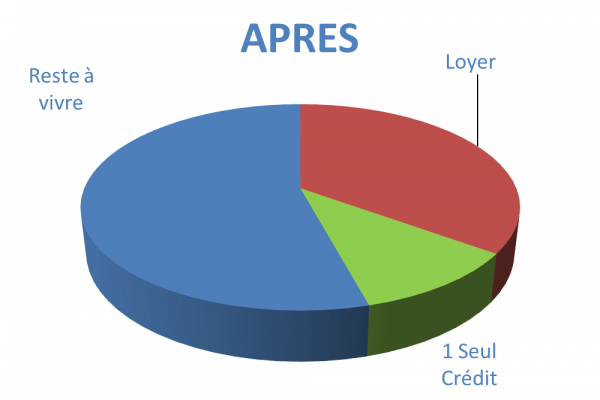 Situation après rachat de crédits Franconville