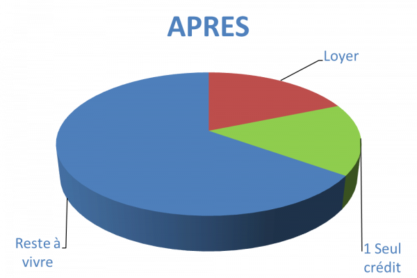 Situation après rachat de crédits Gennevilliers