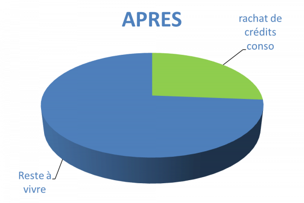 Situation après rachat de crédits Givors