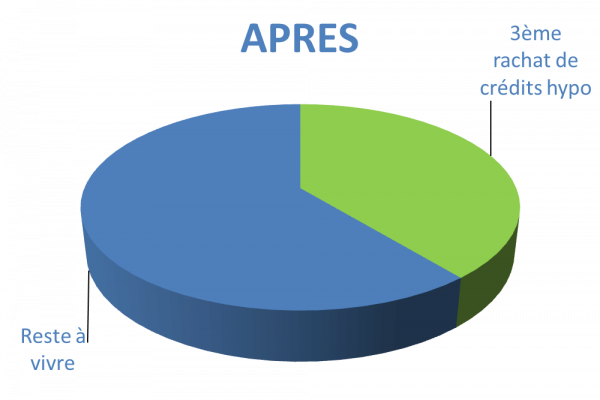 Situation après rachat de crédits hypothécaire Grenoble