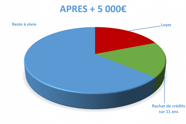 Situation après rachat de crédits Guéret