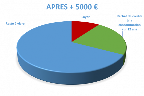 Situation après rachat de crédits Haguenau