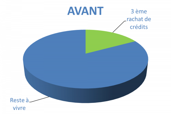 Situation après rachat de crédits Havre