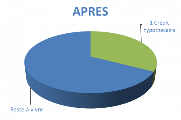 Situation après rachat de crédits hypothécaire à Hyères