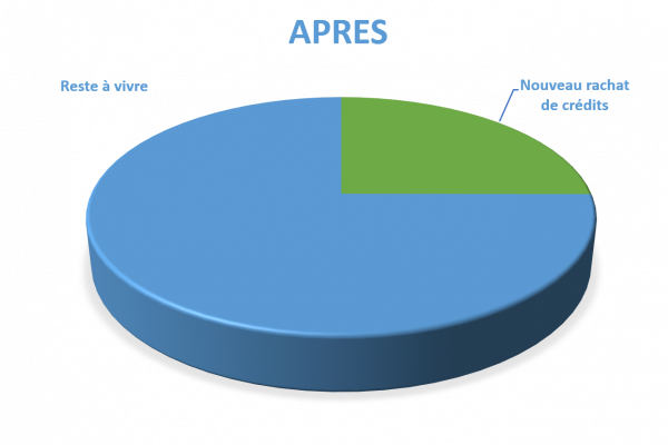 Situation après rachat de crédits Joigny