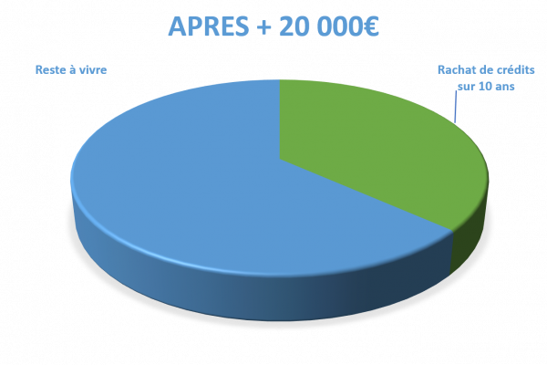 Situation après rachat de crédits Joué-lès-Tours